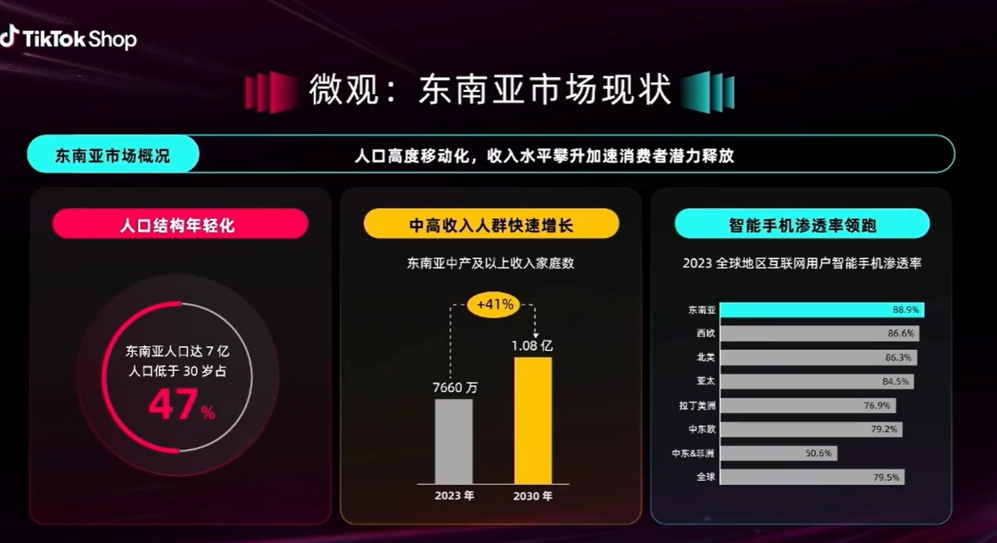 日销0—万单仅50天！TikTok东南亚“新手起量”实战复盘