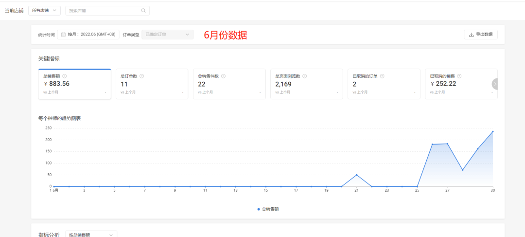 为什么你的Shopee店铺不出单?单量少?