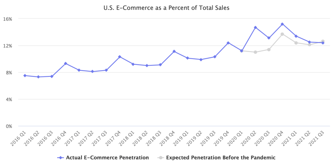 新冠疫情并没有加速电子商务的发展（国外调研报告）