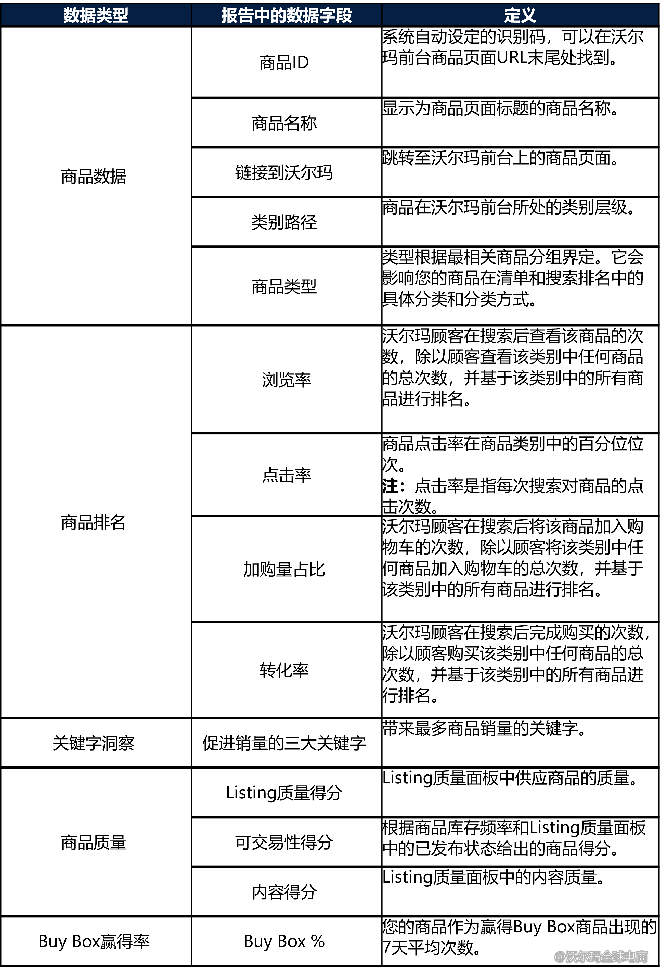 Seller Center报告分析：Search Insights