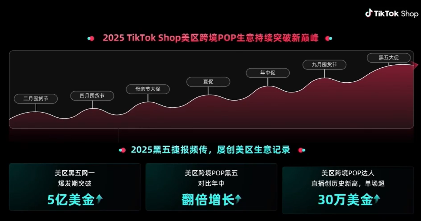 2026TikTok美区爆单指南！拆解爆款4大特征