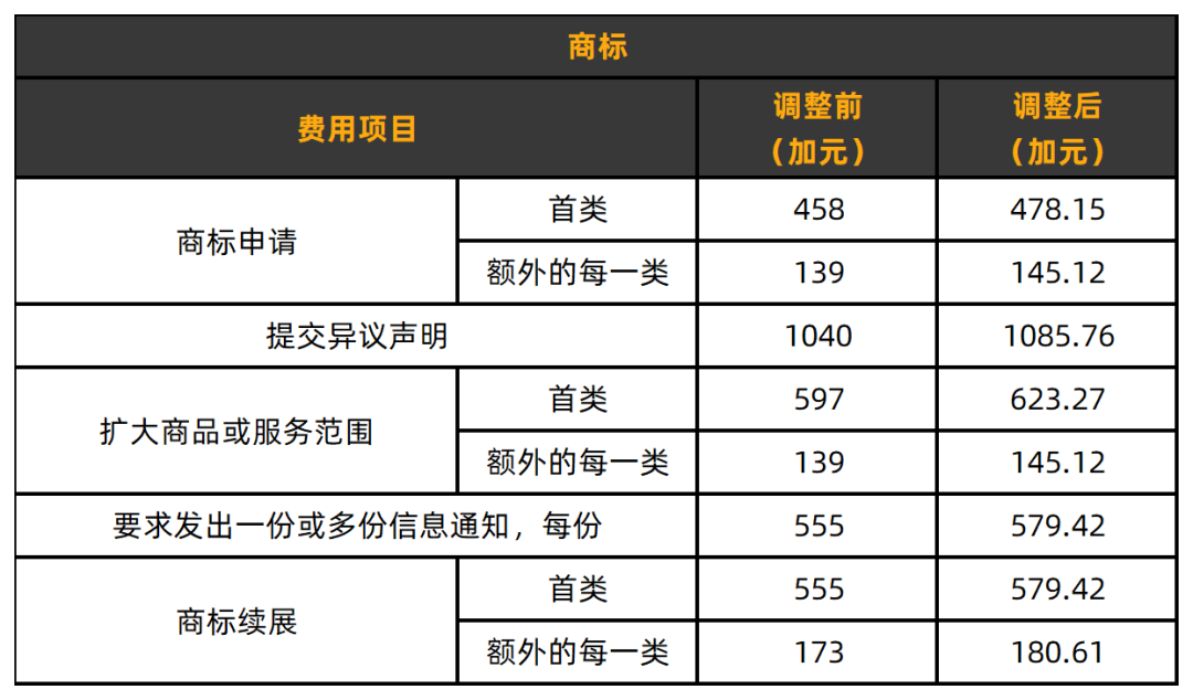 重大官宣！美国商标于2025年1月18号正式涨费！