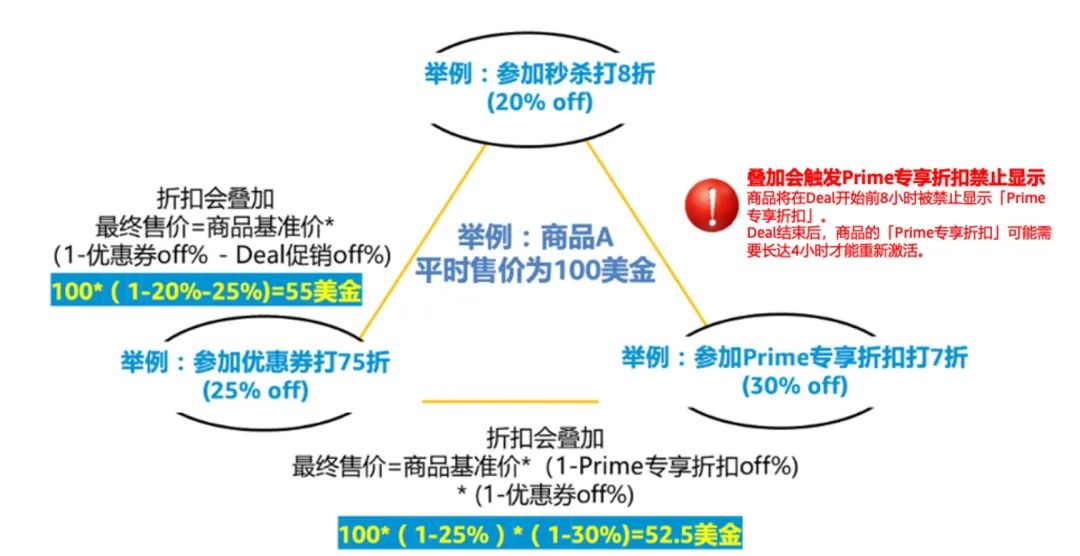 亚马逊春节店铺运营指南