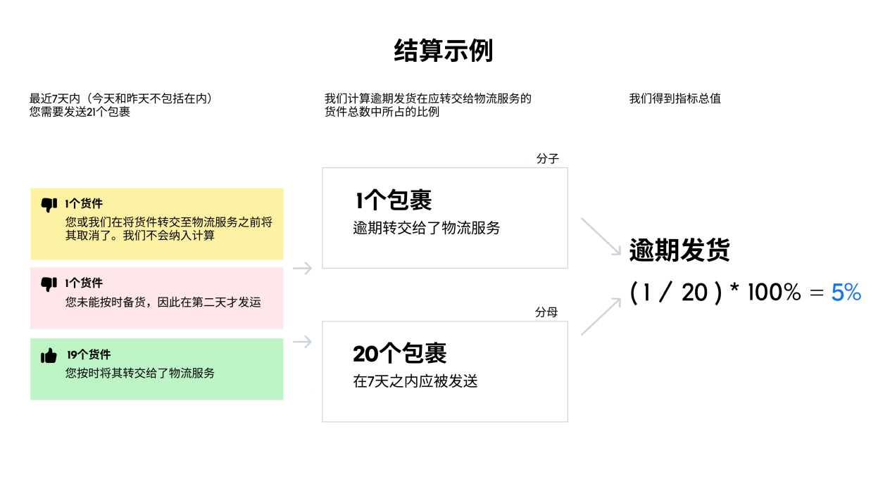 了解Ozon逾期发货，快速掌握其百分比的计算方式