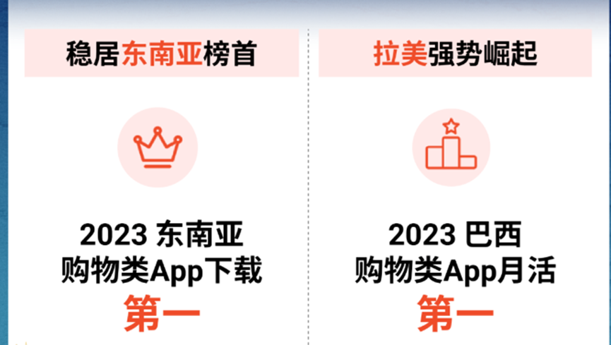 拿下东南亚和巴西市场，Shopee跨境电商继续狂飙