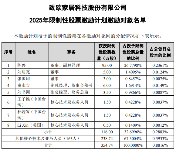 赛维股票激励329人！名单曝光