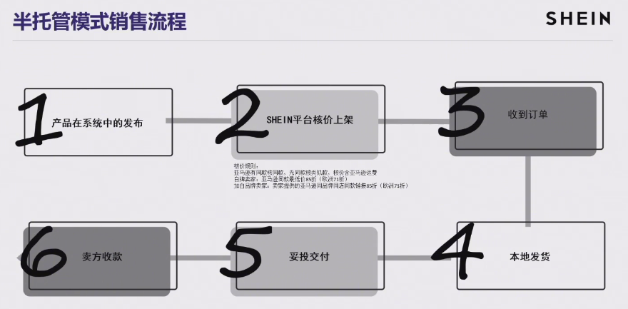 2025年SHEIN半托管最新招商政策解读