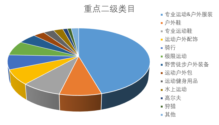 户外行业2022趋势深度解析及跨境选品建议