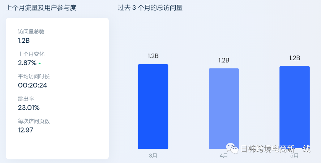 韩国本土店NAVER一天2千单？