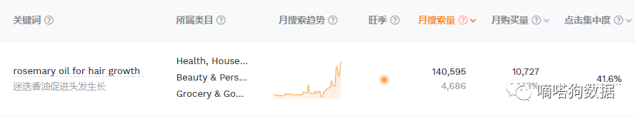 亚马逊搜索飙升,TikTok爆款“迷迭香生发油”成为老外植物护理“新欢”