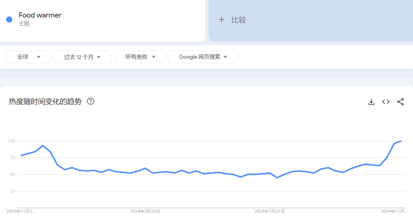 小厨电又出新“网红”，国产“暖菜板”在海外卖疯了