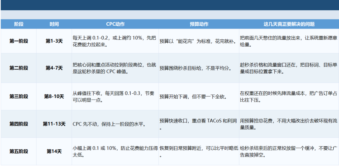 14 天秒杀期间,如何把控CPC节奏实现秒杀效果翻倍!?