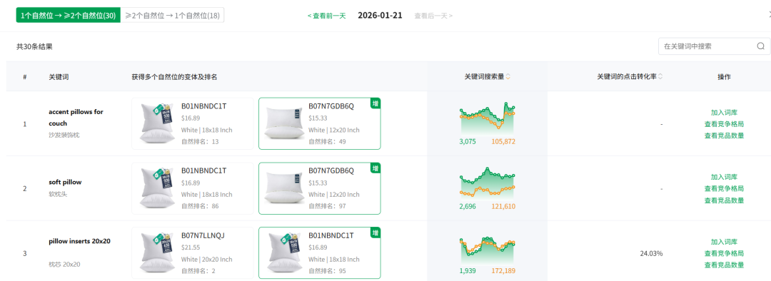 注意:亚马逊不拆变体,也能拿到更多自然流量