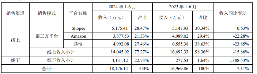 从10亿到3800万！有棵树在“亚马逊”上节节败退……