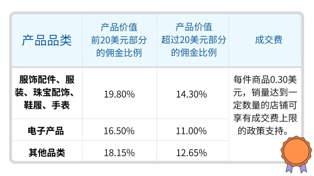 阶梯计算！Wish欧盟市场佣金，大调整！