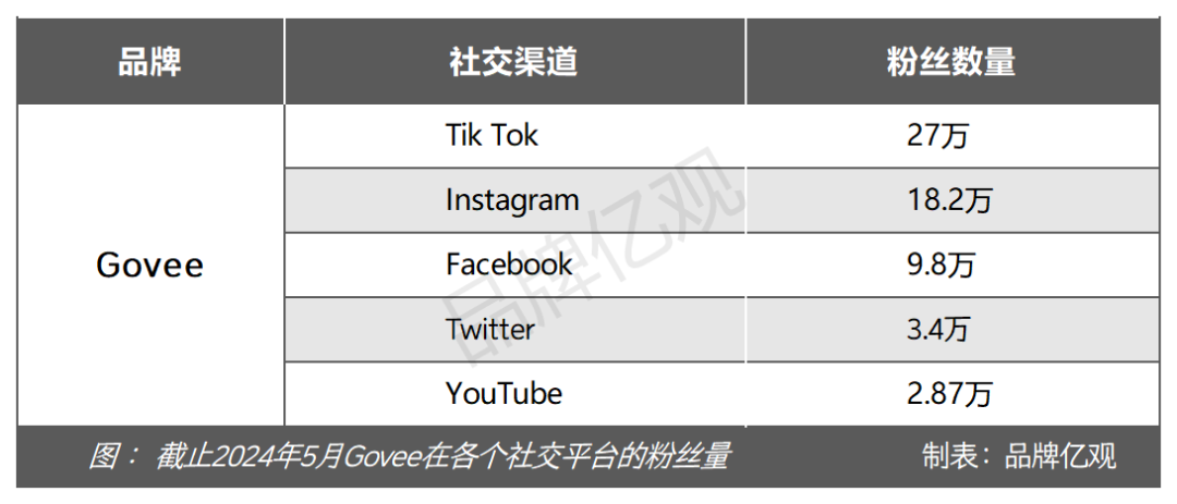 安克CTO辞职创业,干出了年售14亿的智能家居品牌Govee