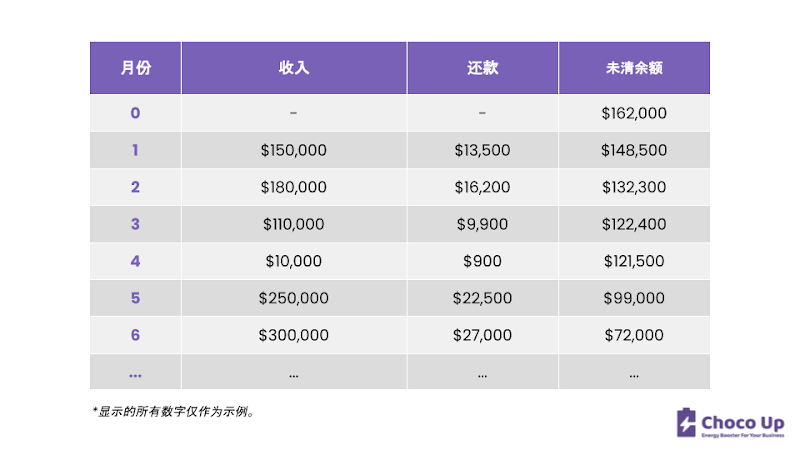 什么是营收共享型融资?这是你需要知道的一切