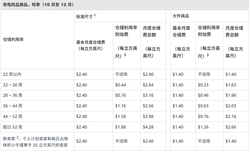 10月份两项费用一起上调！旺季仓储+配送降本全攻略！（4500字干货）