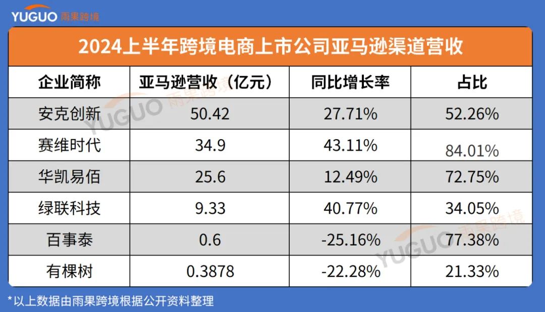 亚马逊半年做了50亿！大卖疯狂吸金