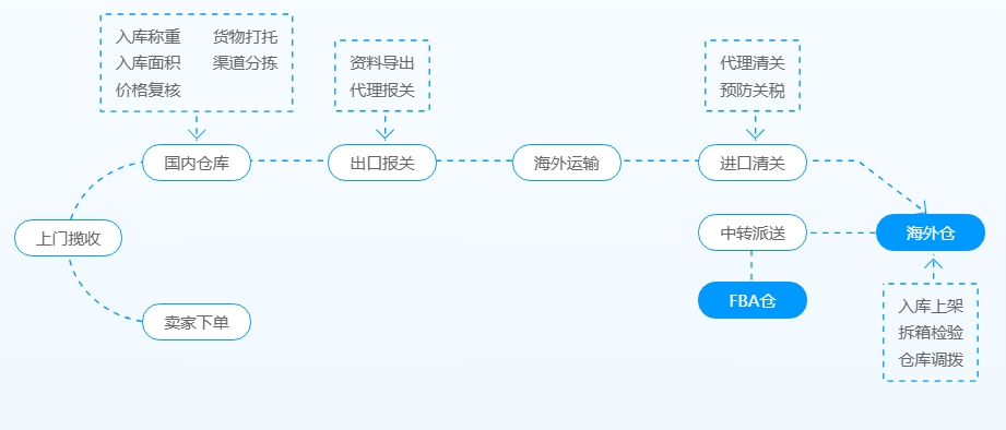 亚马逊分仓新规！中小卖家叫苦不迭，海外仓迎来黄金时代？