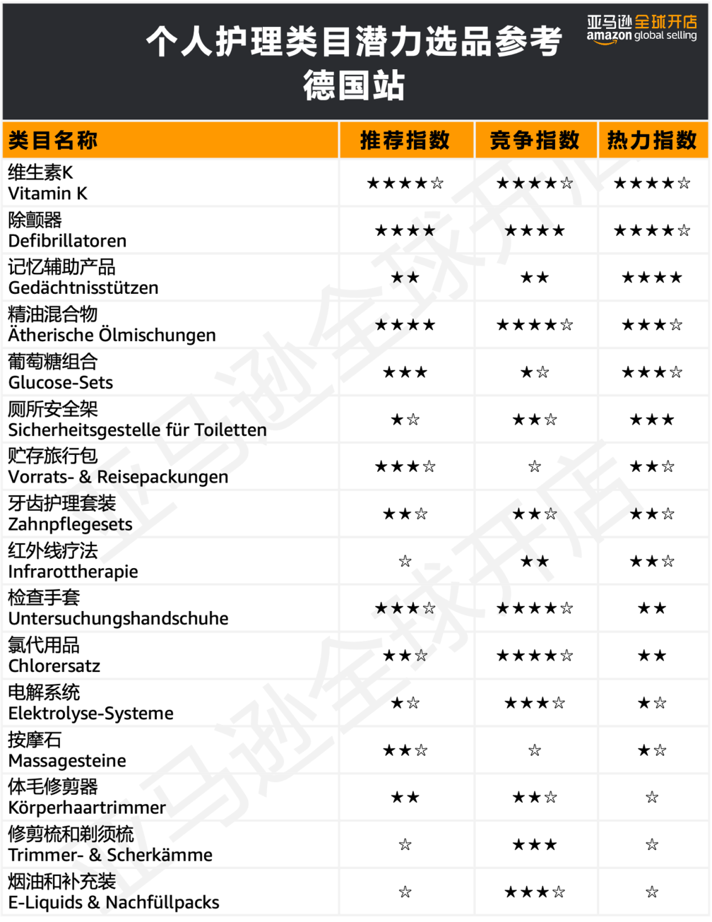 在欧洲创造80万人次点击的国货了解下？亚马逊300+热卖选品创造神话不是梦！