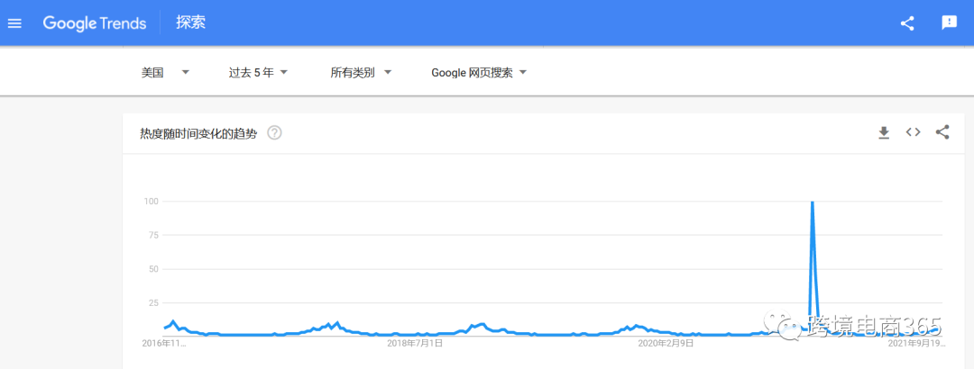 亞馬遜如何快速定位到競爭度不太高的細分市場