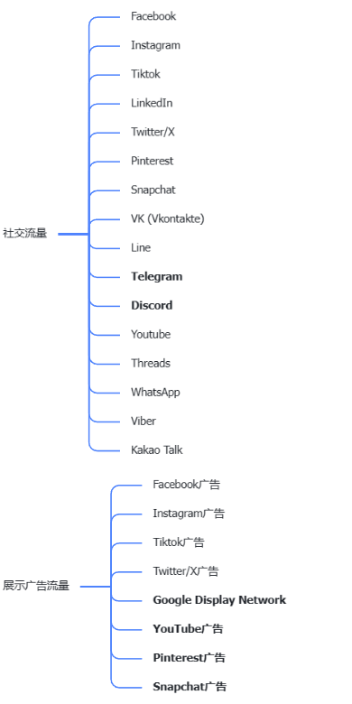 跨境电商独立站怎么引流？有哪些流量渠道？