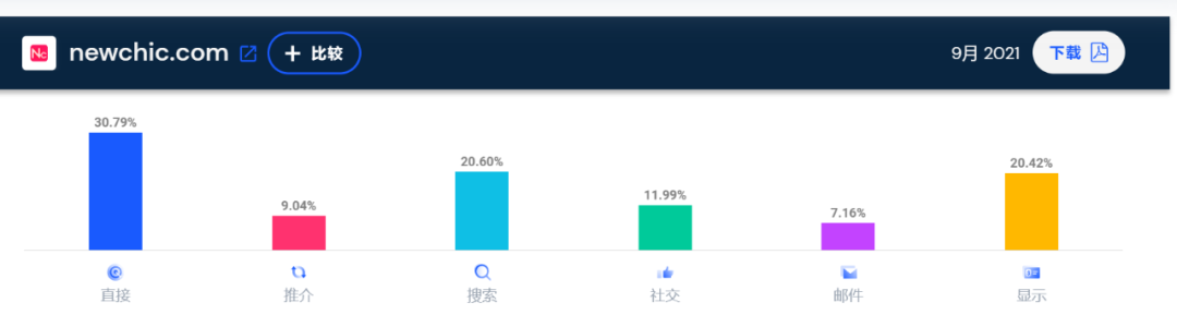 SHEIN继续霸榜！9月独立站大卖流量TOP10