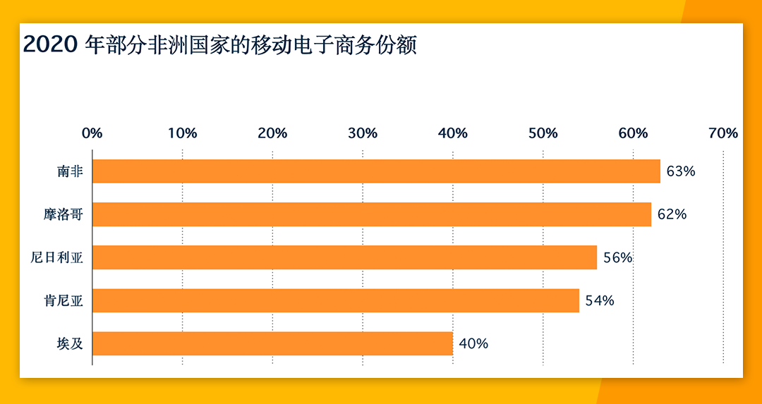 非洲电商市场份额高达24% Jumia各大站点有何优势？