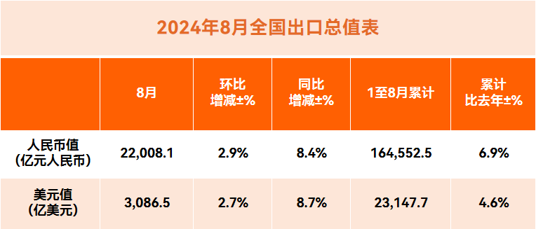 爆！美国再登出口榜首！8月外贸数据你怎么看？