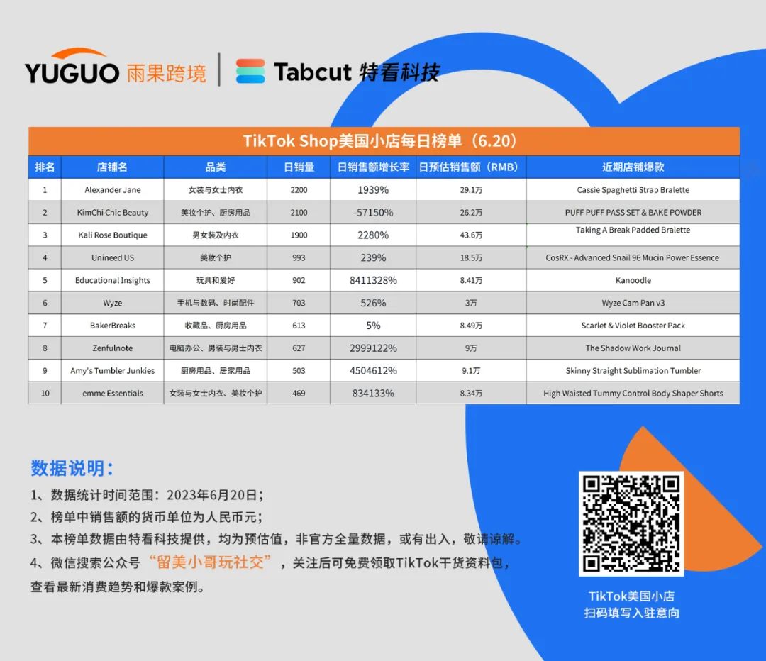日出单量2000+！TikTok Shop美国小店6月20日TOP10榜单