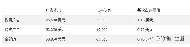 案例分享：Caraway Home 如何通过 Google Ads 每月销售20万美元