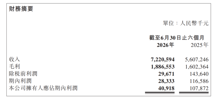 2026半年报:乐歌净利下滑84.43%,傲基利润缩水至0.41亿