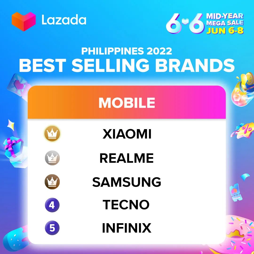 開(kāi)場(chǎng)即上榜！火爆非洲的手機(jī)品牌傳音TECNO，現(xiàn)又引爆東南亞