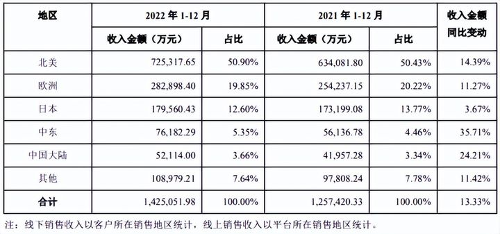 安克年赚11亿,单品类爆卖68亿！来看百亿大卖如何狂飙