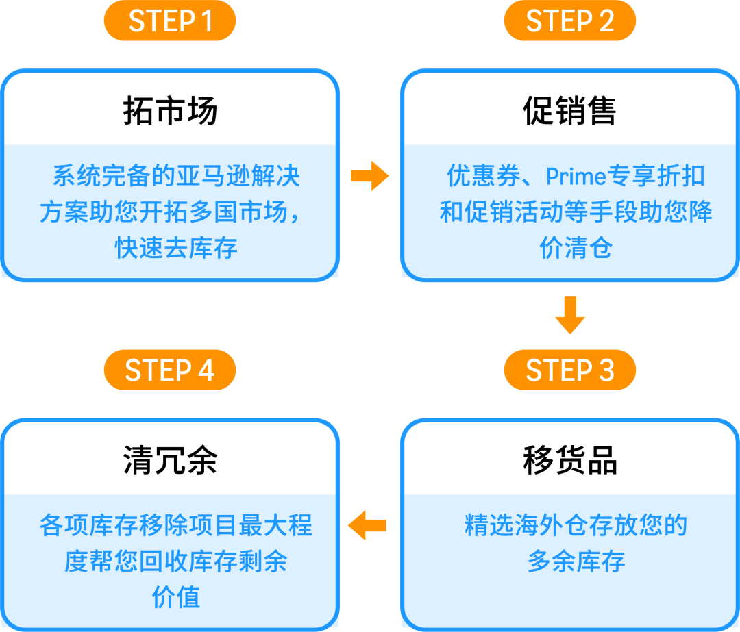 近期亚马逊美国站发/补货概况及建议