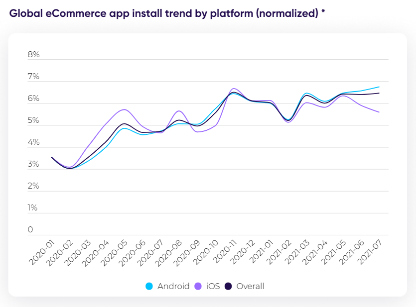 2021全球电商应用数据报告:移动电商APP发展势头强劲