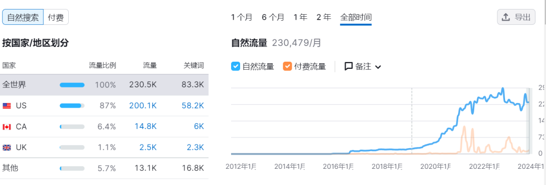 2个月销售1000万美金，中国小伙在美国做了个头部品牌