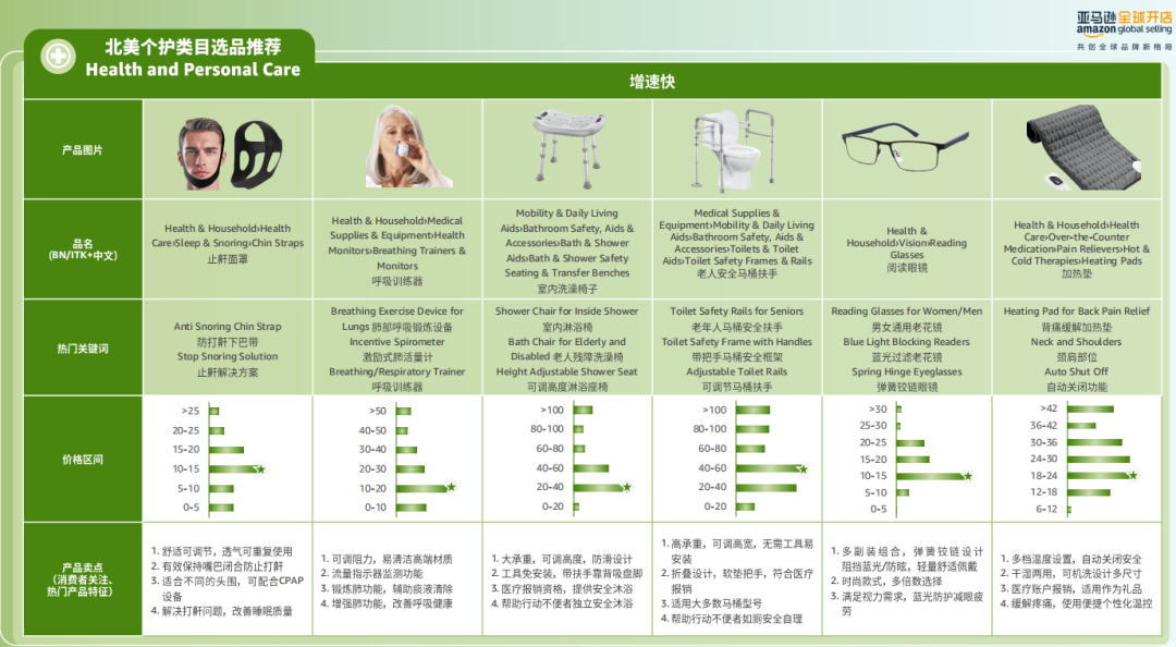 2026亚马逊消费品全攻略｜趋势 + 选品 + 合规 ，一篇吃透出海红利丨2026跨境选品内参⑨