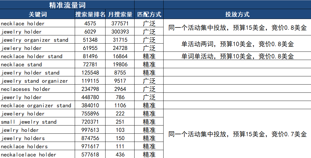 深陷詞海？能提高ROAS的反查大法，你怎能錯(cuò)過！