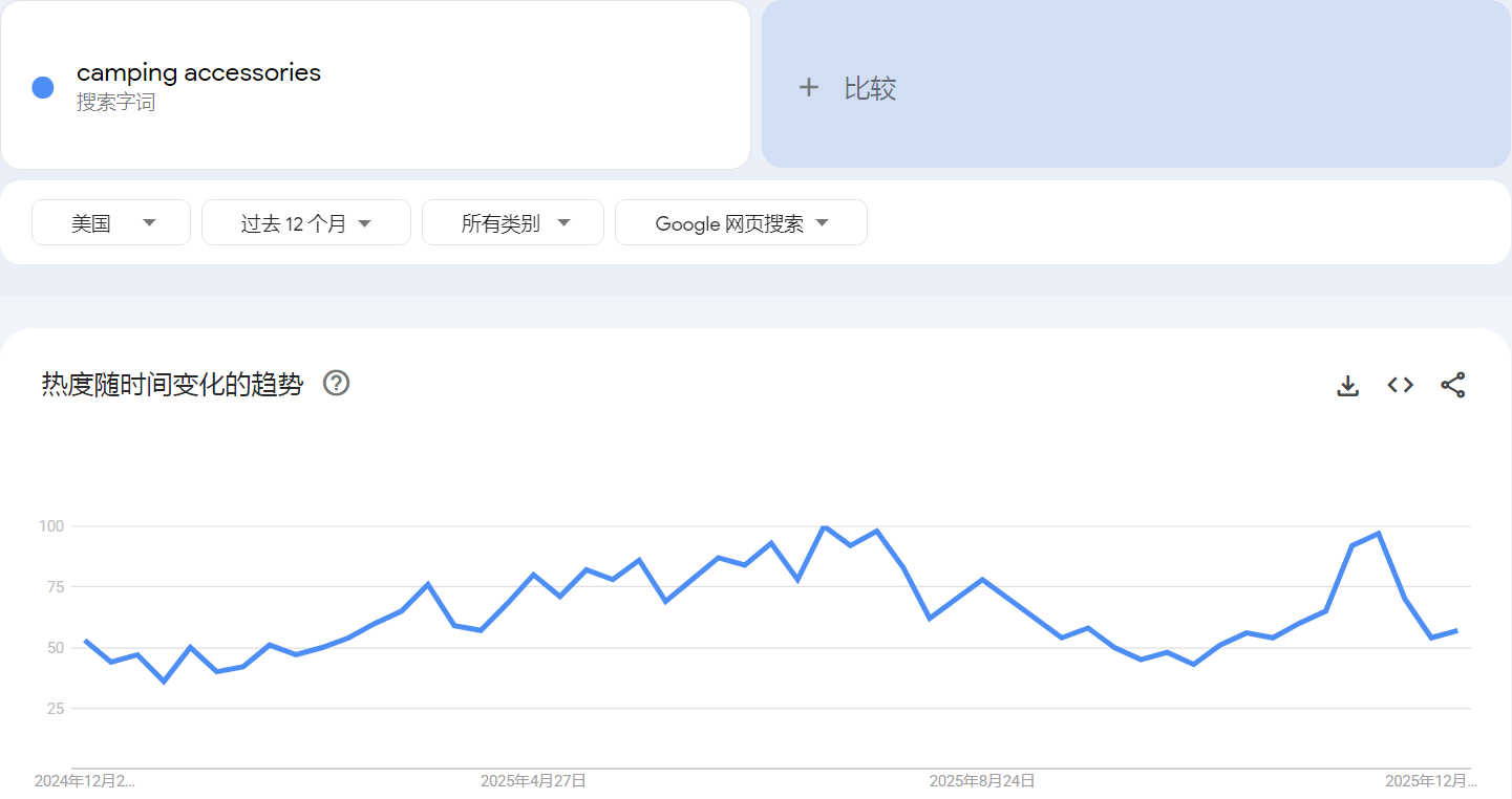 亚马逊利润告急？教你如何利用季节性关键词优化提升利润