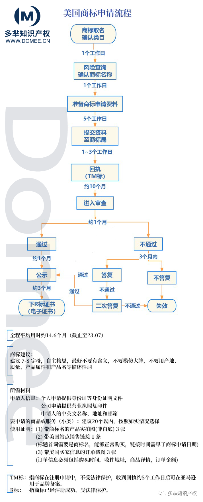 一图读懂美国商标注册流程！看到就是赚到！