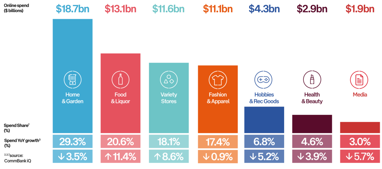 2022-2023年澳大利亚电商市场趋势报告