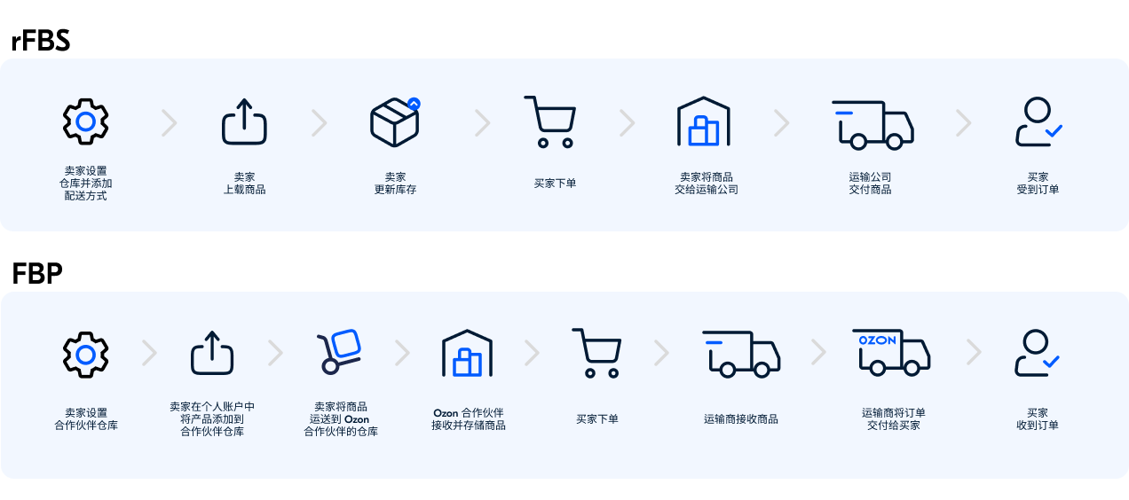 Ozon的两大亮点，你绝对需要知道！