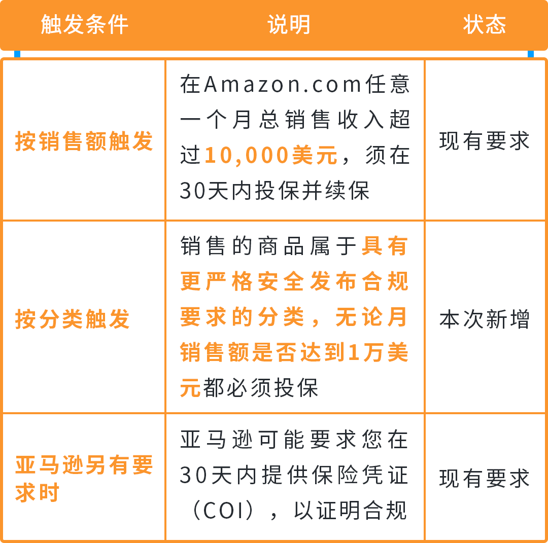 倒计时!亚马逊美国站保险新规11月2日生效