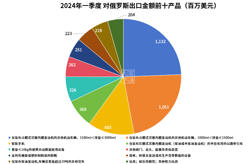 最高暴涨884%！出口TOP市场，这些商品卖爆了！