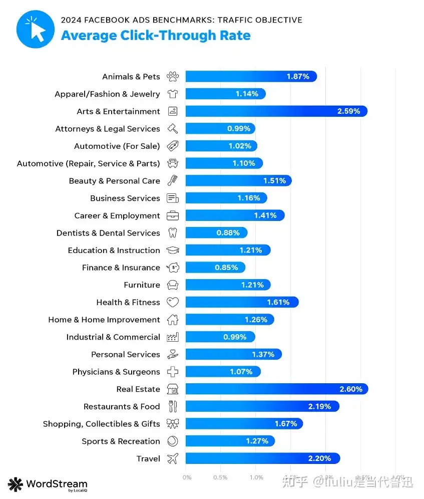 Facebook的广告回报率