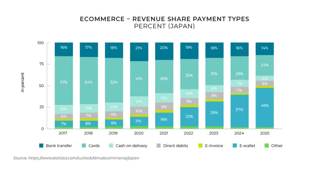 七维度解析日本电商前景：2025年交易规模将达1430亿美元