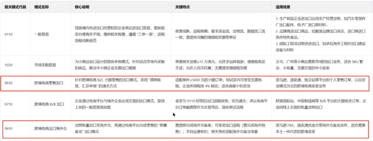 跨境电商强监管时代！最低千分之二税负，你选对路了吗？