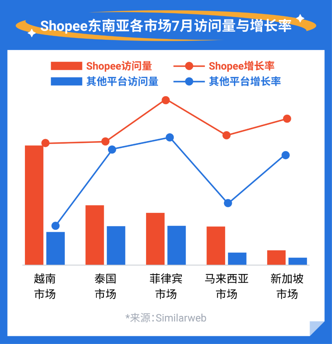 Shopee访问量领先! 下雨能招财? 东南亚雨季选品特辑来啦！